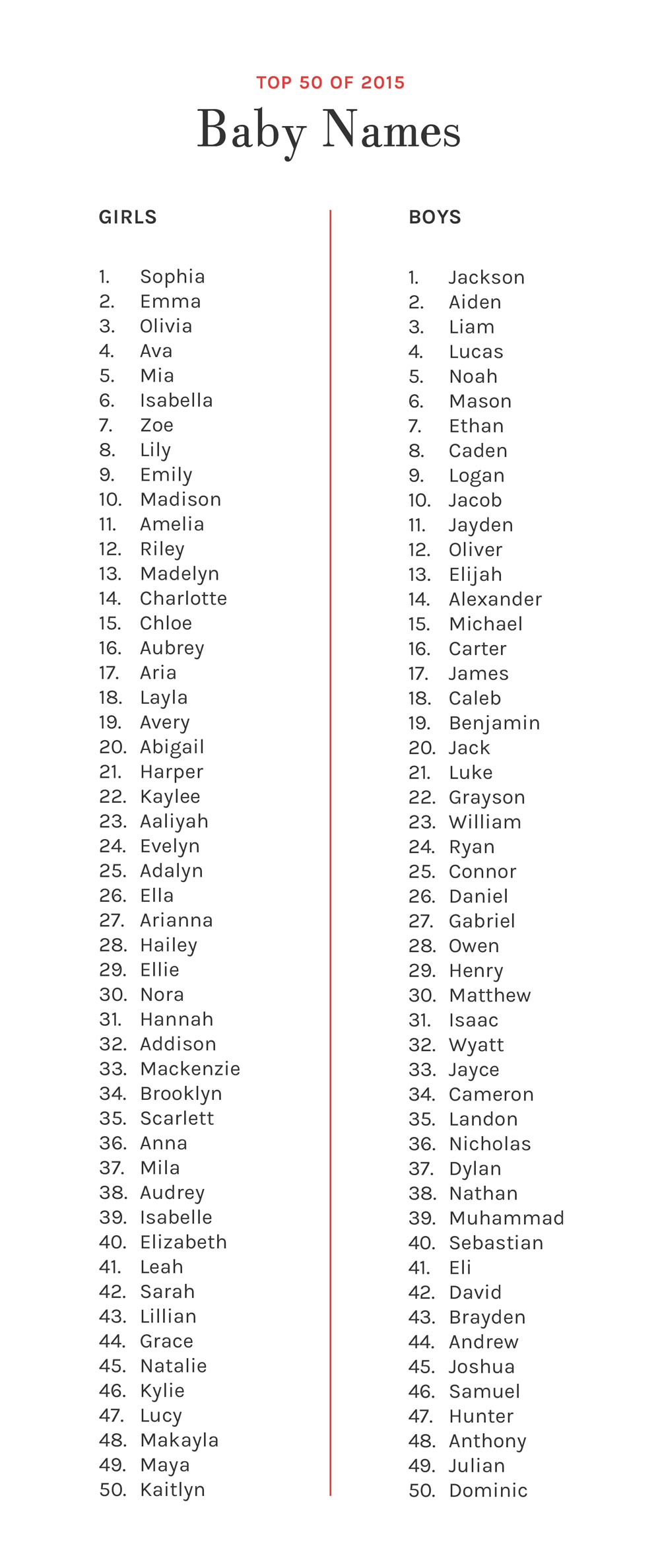 The Most Popular Baby Names of 2015