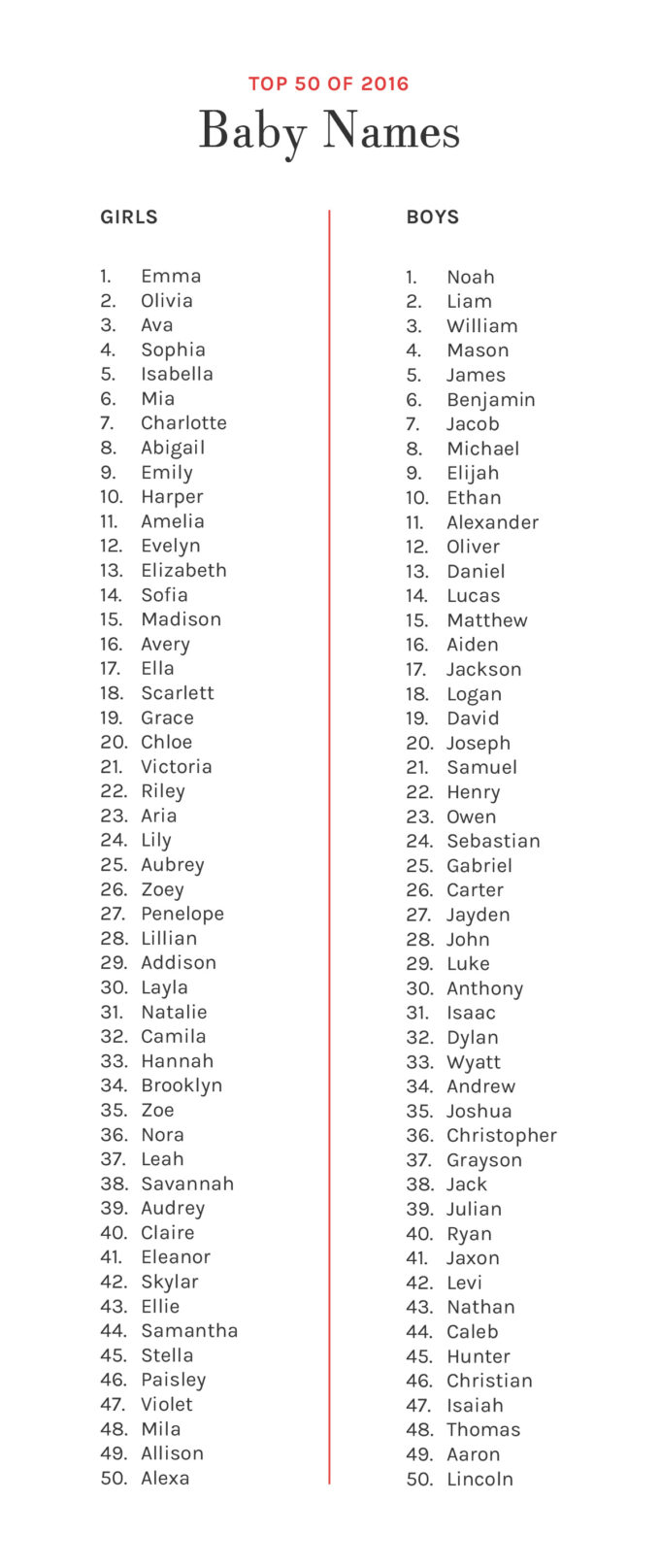 The Most Popular Baby Names of 2016
